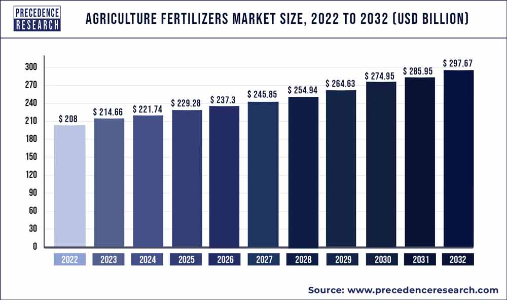 Agriculture Fertilizers Market Size, Trends, Growth Report 2032