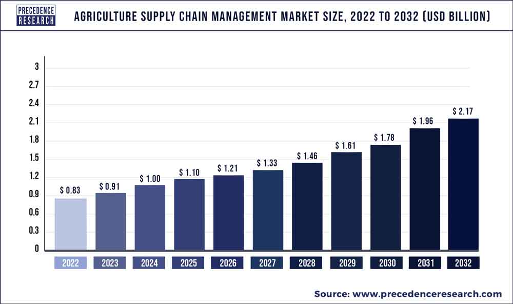 Agriculture Supply Chain Management Market Size 2022 To 2032