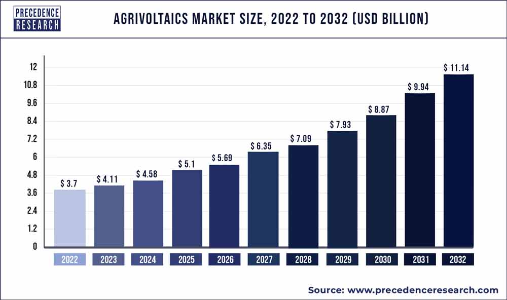 Agrivoltaics Market Size 2023 To 2032