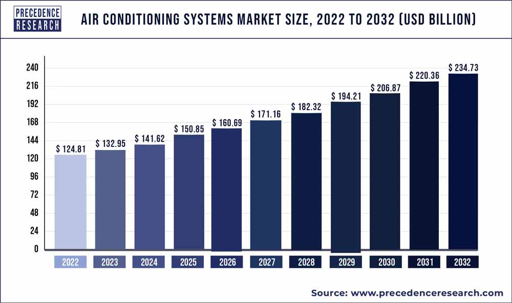 Air Conditioning Systems Market Size, 2023 to 2032 