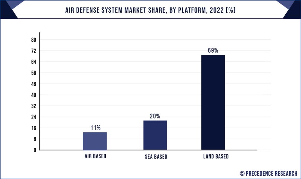 Air Defense System Market Share, By Platform, 2021 (%)