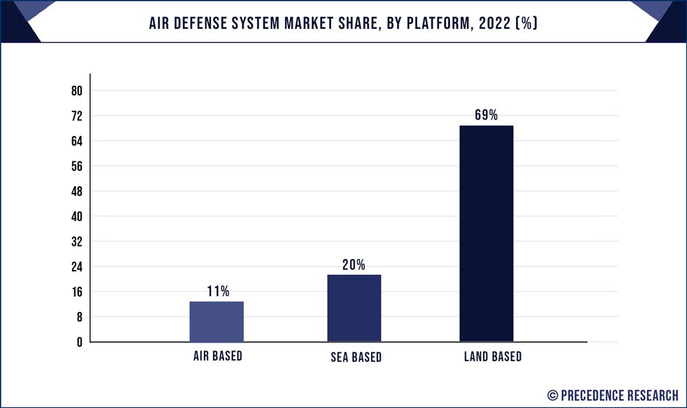 Air Defense System Market Share, By Platform, 2022 (%)