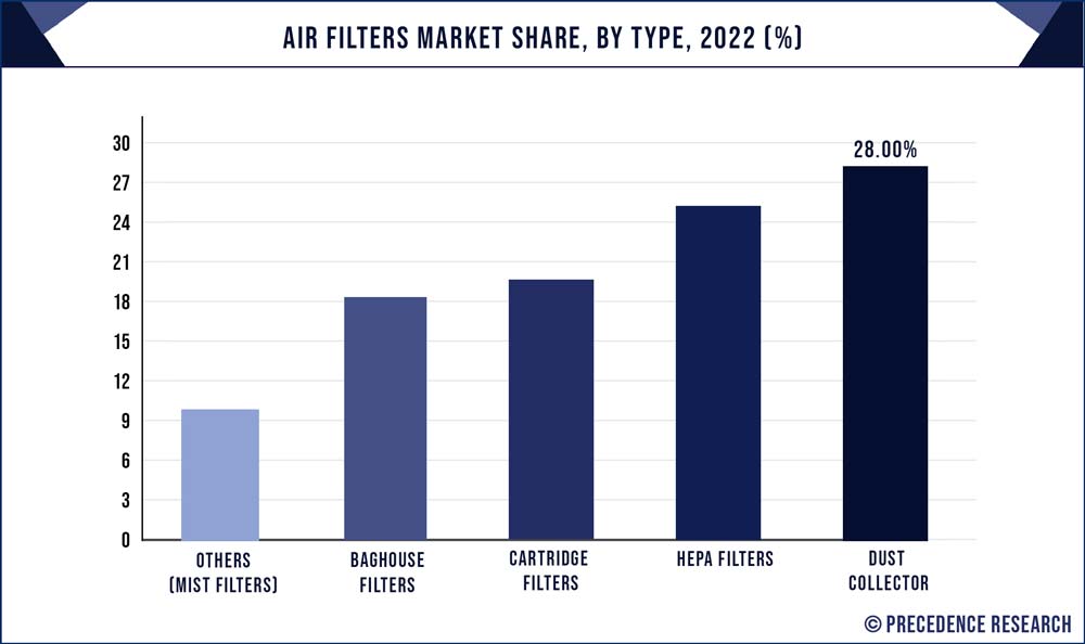 Air-Filters Market Share, By Type, 2022 (%)