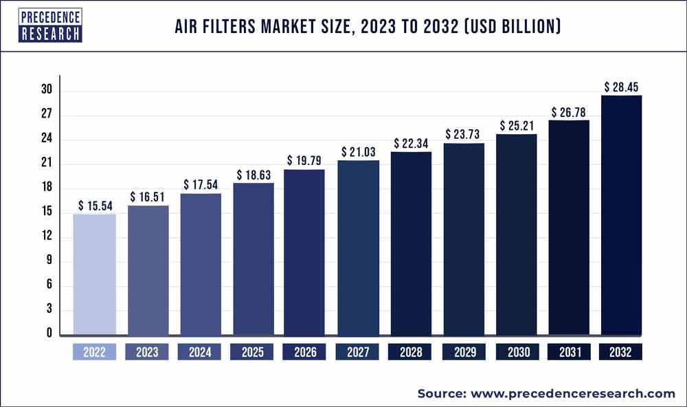 Air Filters Market Size 2023 To 2032