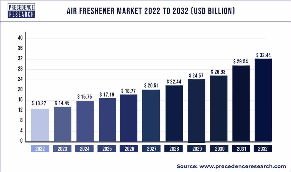 Air Freshener Market Size 2023 to 2032