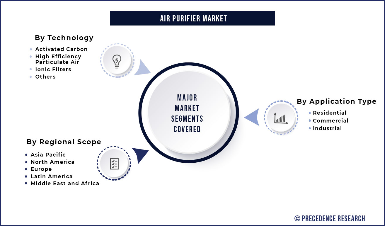 Air Purifier Market Segmentation