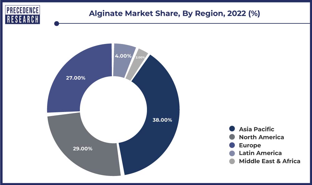 Alginate Market Share, By Region, 2022 (%)