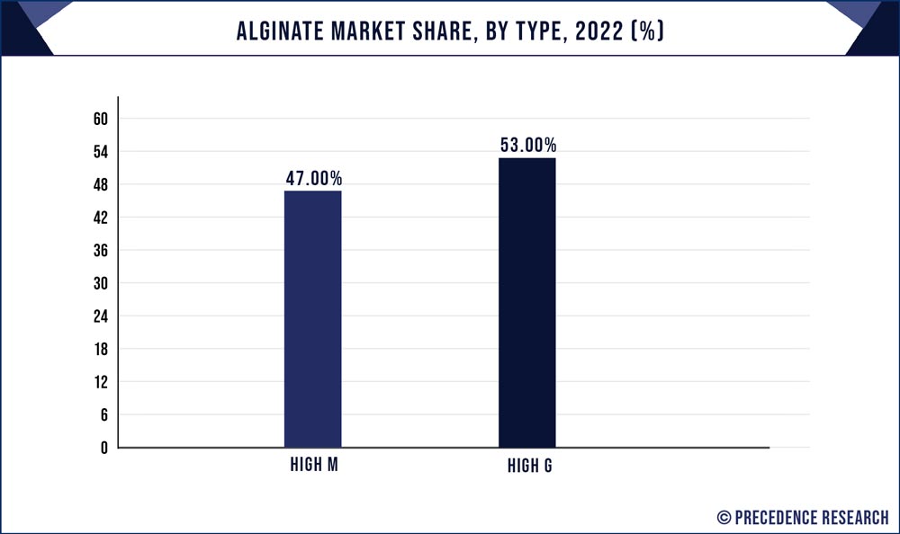 Alginate Market Share, By Type, 2022 (%)
