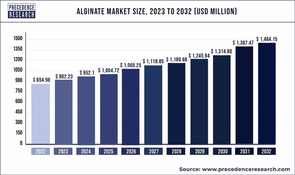 Alginate Market Size 2023 To 2032