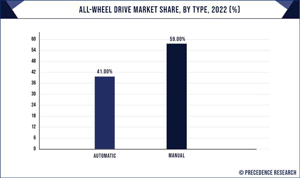 All Wheel Drive Market Share, By Type, 2022 (%)