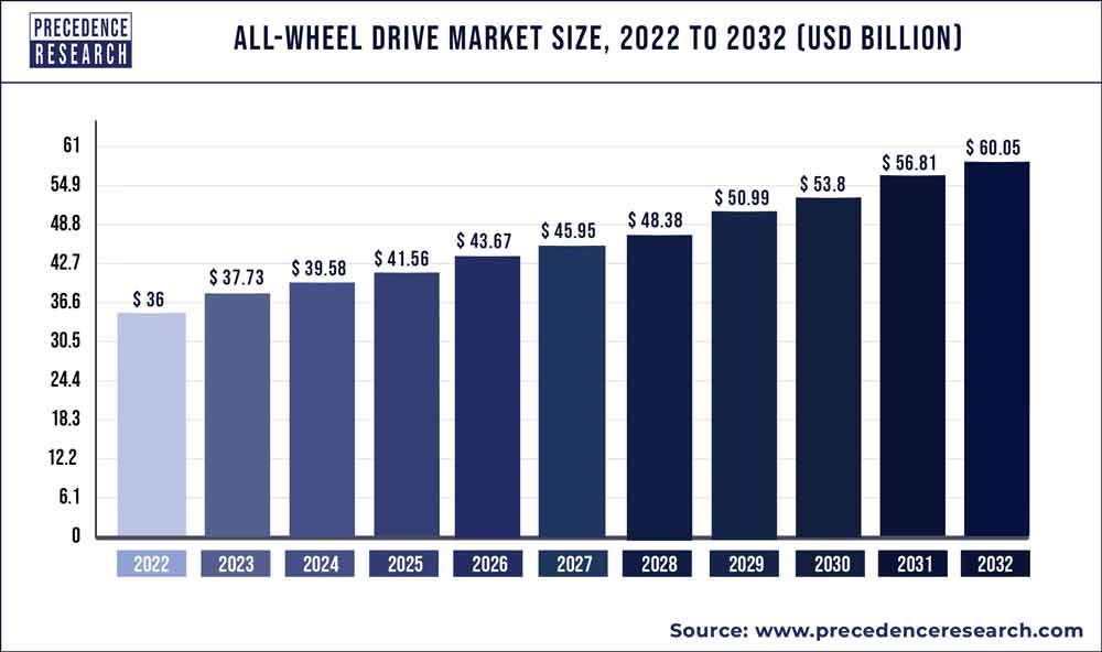 All Wheel Drive Market Size, Forecast Statistics 2022-2030 (USD Billion)