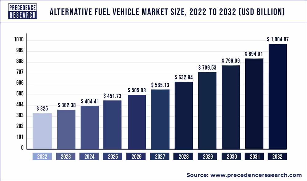 Alternative Fuel Vehicle Market Size 2023 to 2032