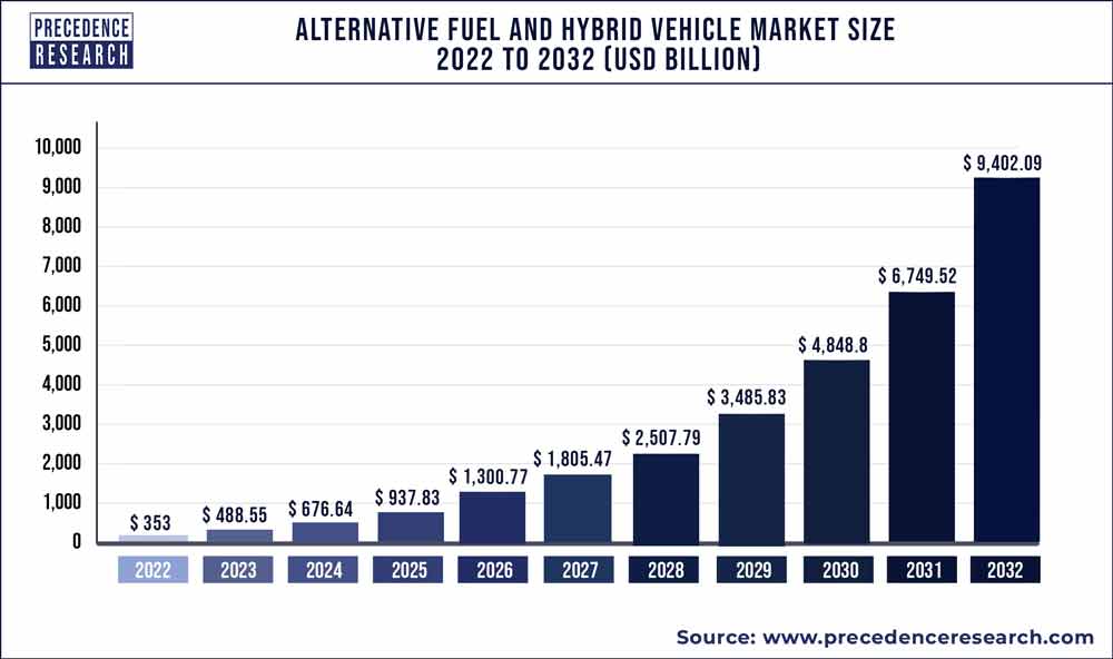 Alternative Fuel and Hybrid Vehicle Market Size 2022 To 2030