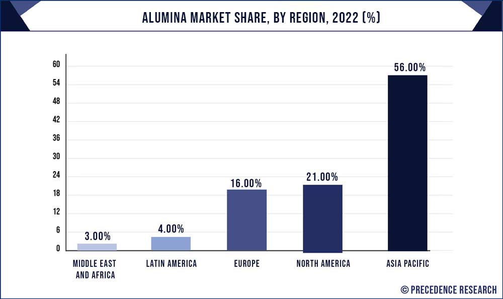 Alumina Market Share By Region 2021 (%)