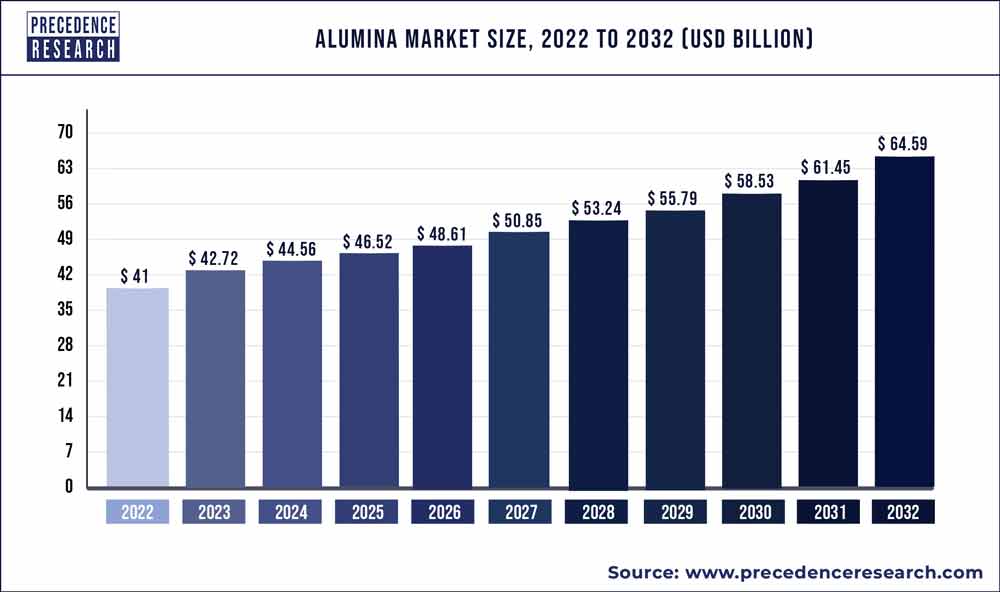 Alumina Market Size 2023 To 2032