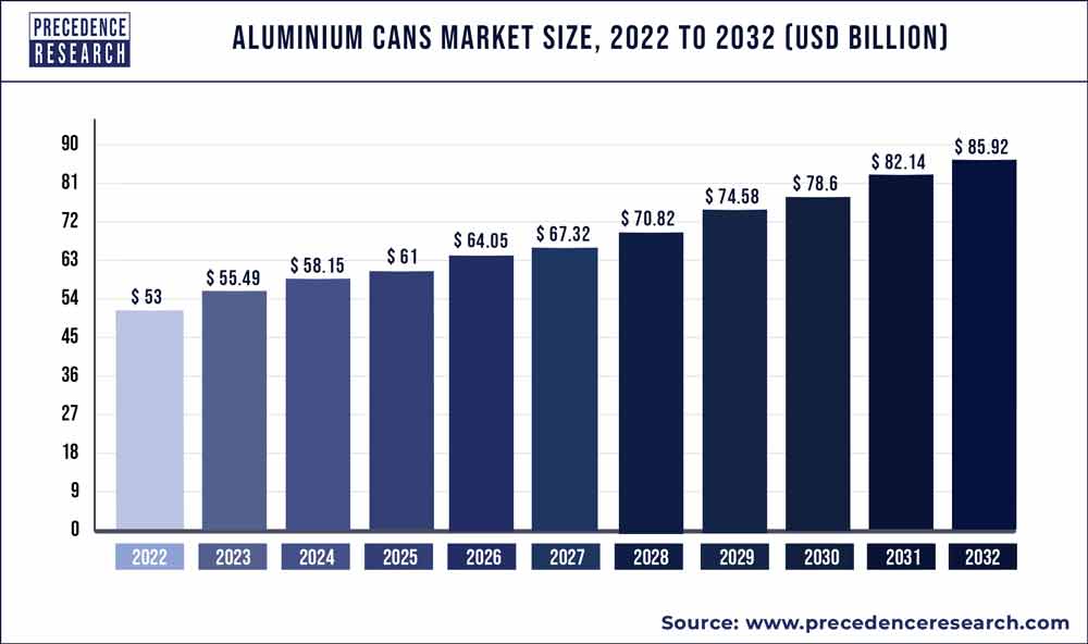 Aluminium Cans Market Size 2023 To 2032