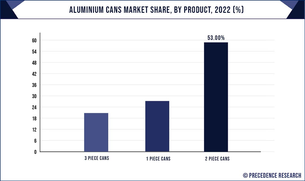 Aluminium Cans Market Share, By Product, 2022 (%)
