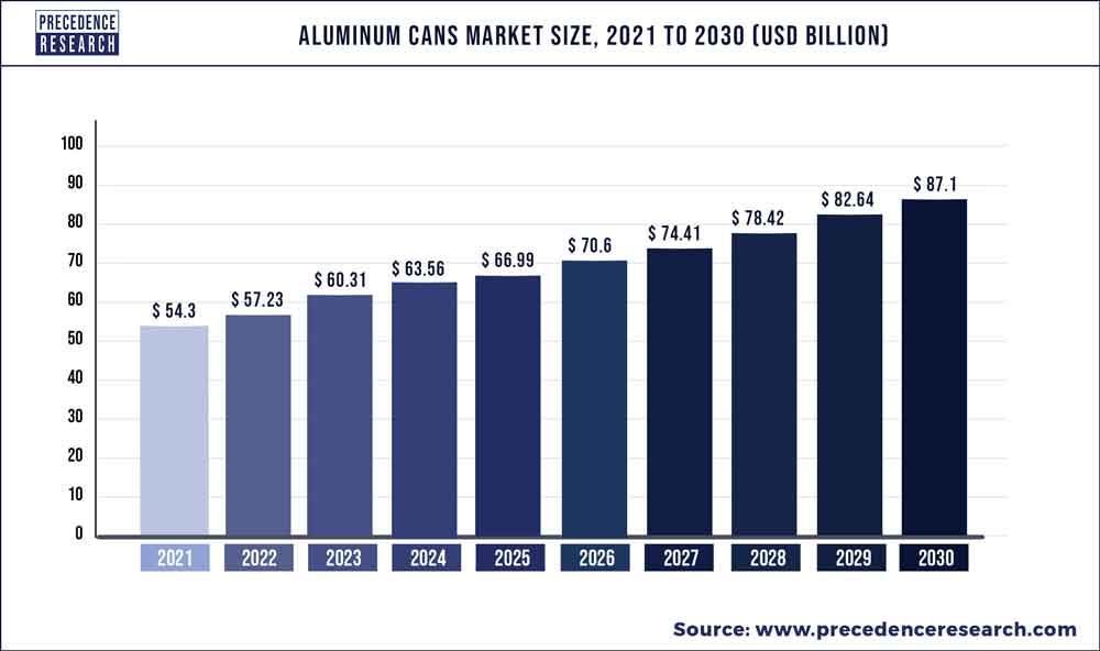 Aluminium Cans Market Size, Forecast Statistics 2022-2030 (USD Billion)