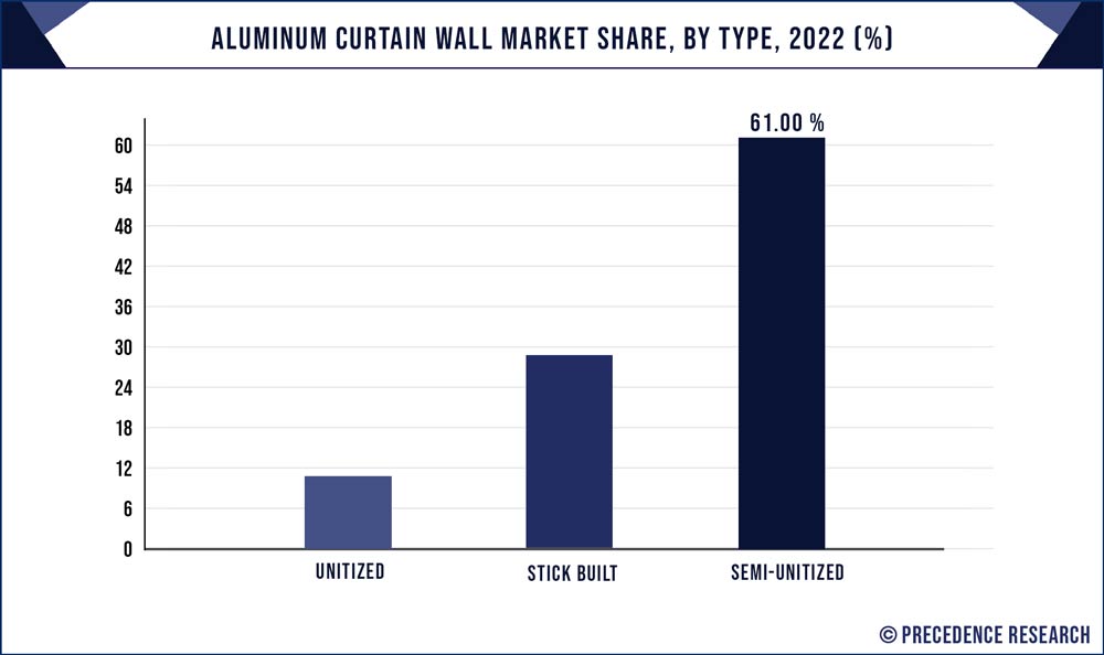 Aluminum Curtain Wall Market Share, By Type, 2022 (%)