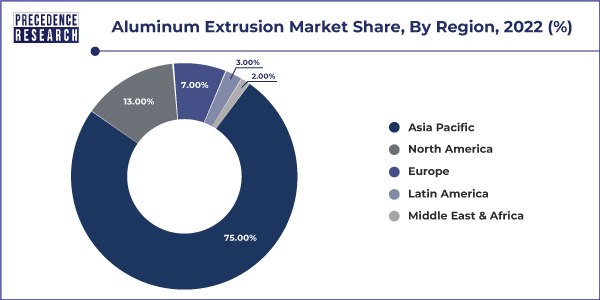 Aluminum Extrusion Market Share, By Region, 2022 (%)