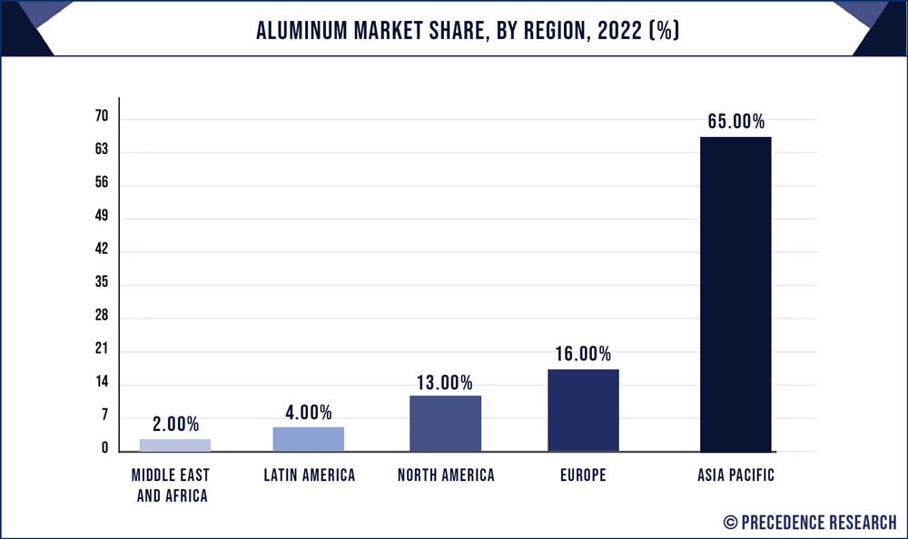 Aluminum Market Share, By Region, 2022 (%)
