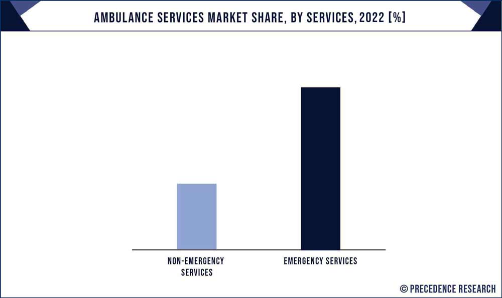 Ambulance Services Market Share, By Services, 2020 (%)