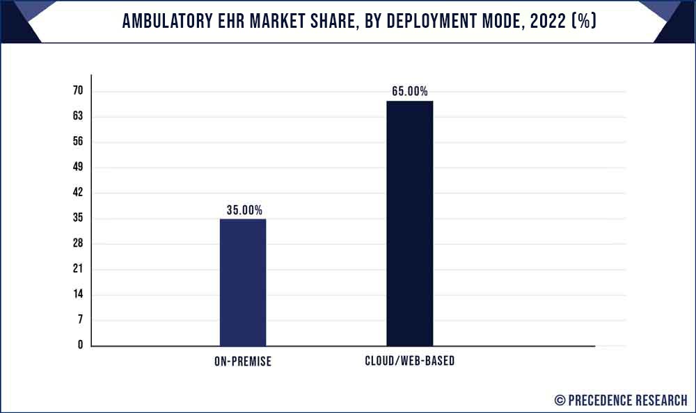Ambulatory EHR Market Share, By Deployment Mode, 2022 (%)