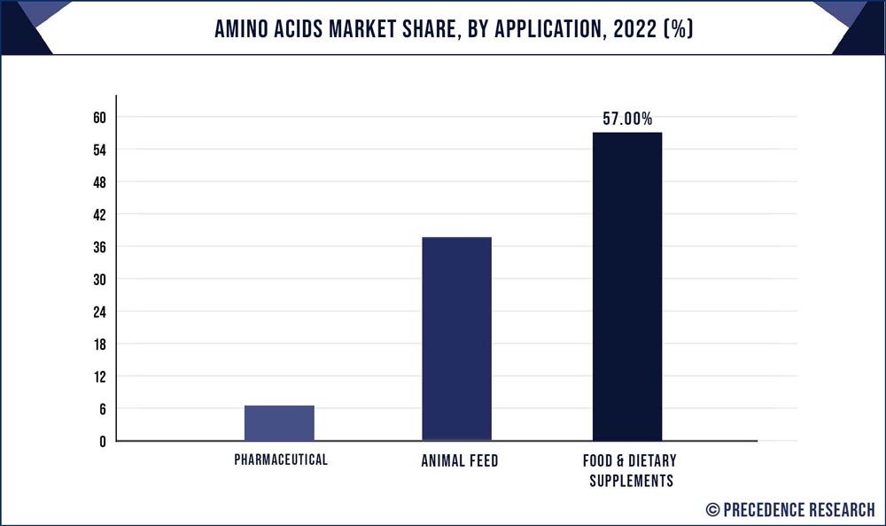 Amino Acids Market Share, By Application, 2022 (%)