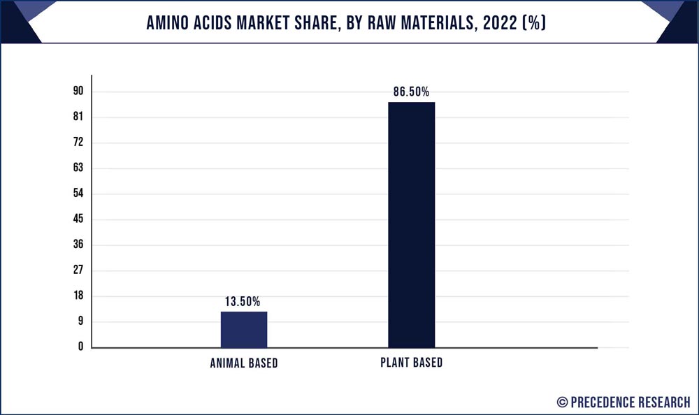 Amino Acids Market Share, By Raw Material, 2022 (%)