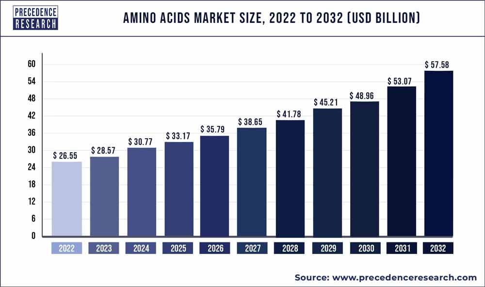 Amino Acids Market Size 2023 To 2032