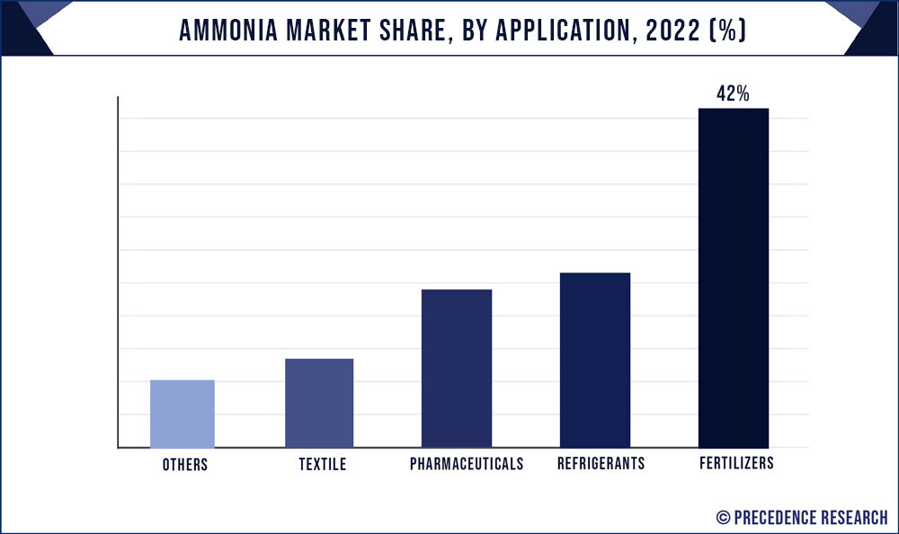 Ammonia Market Share, By Application, 2022 (%)