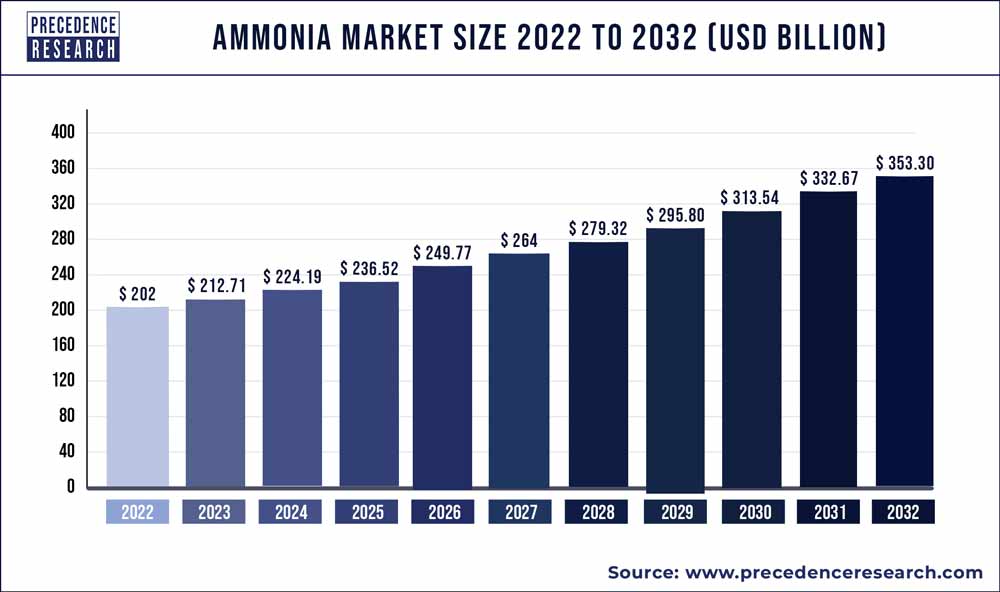 Ammonia Market Size 2022 To 2030