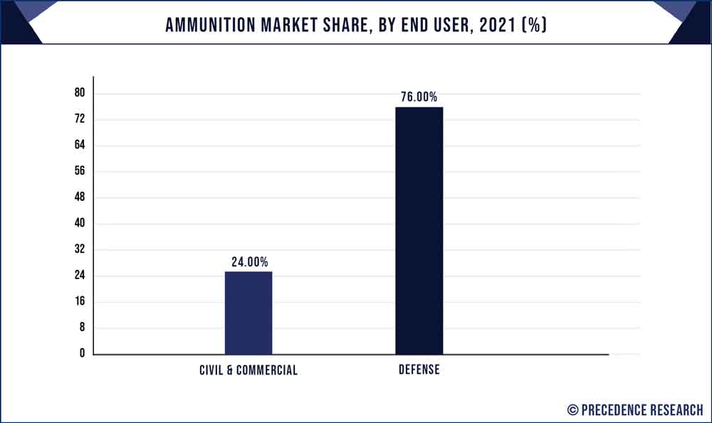 Ammunition Market Share, By End User, 2021 (%)