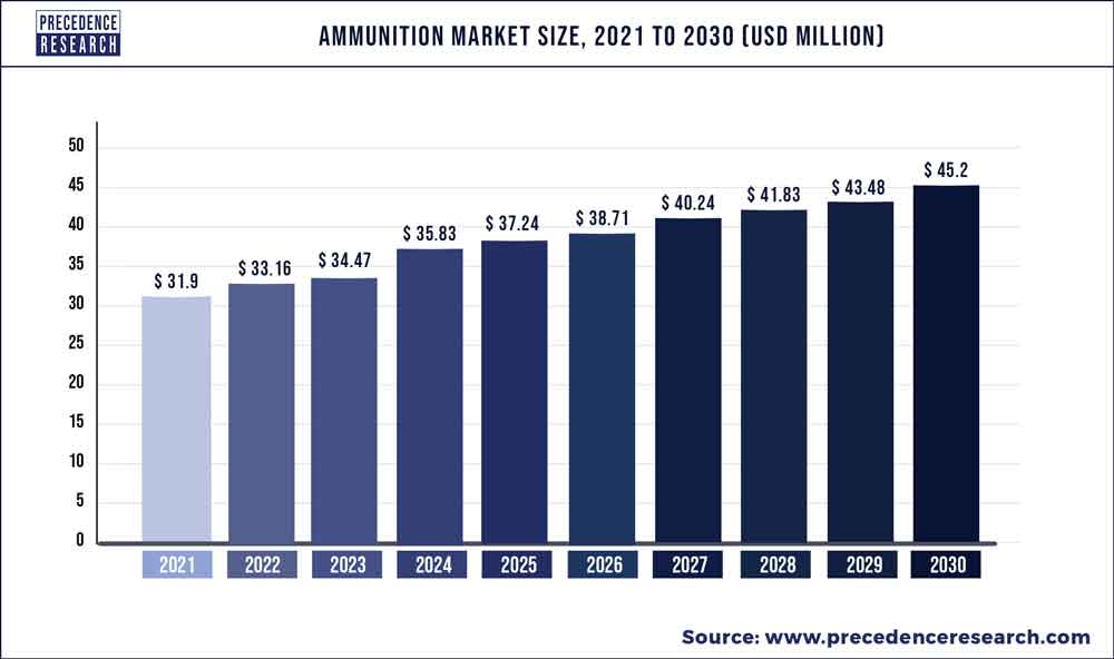 Ammunition Market Size 2022 To 2030