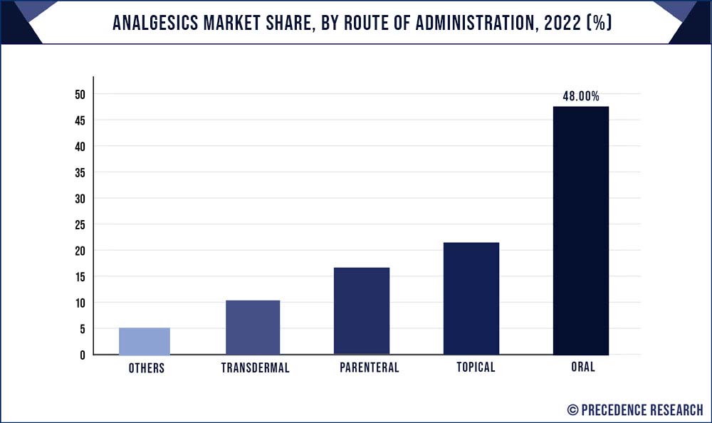 Analgesics Market Share, By Route of Administration, 2022 (%)