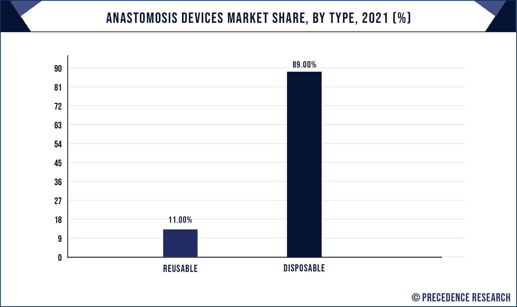 Anastomosis Devices Market Share, By Type, 2021 (%)