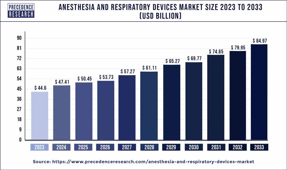 Anesthesia and Respiratory Devices Market Size 2021 to 2030