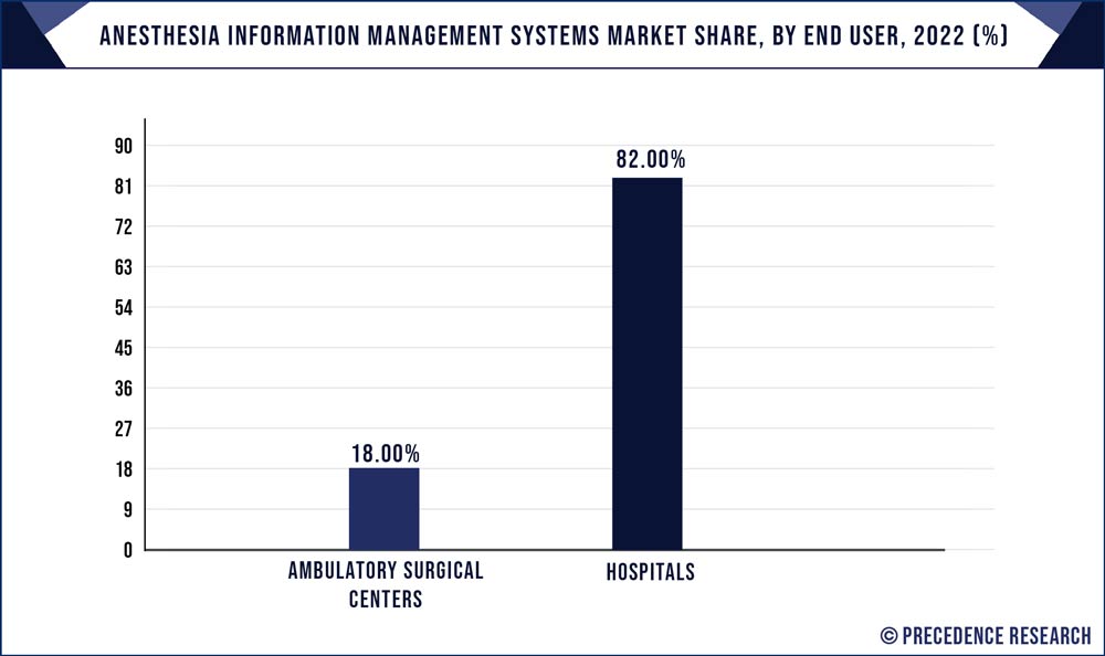 Anesthesia Information Management Systems Market Share, By End User, 2022 (%)
