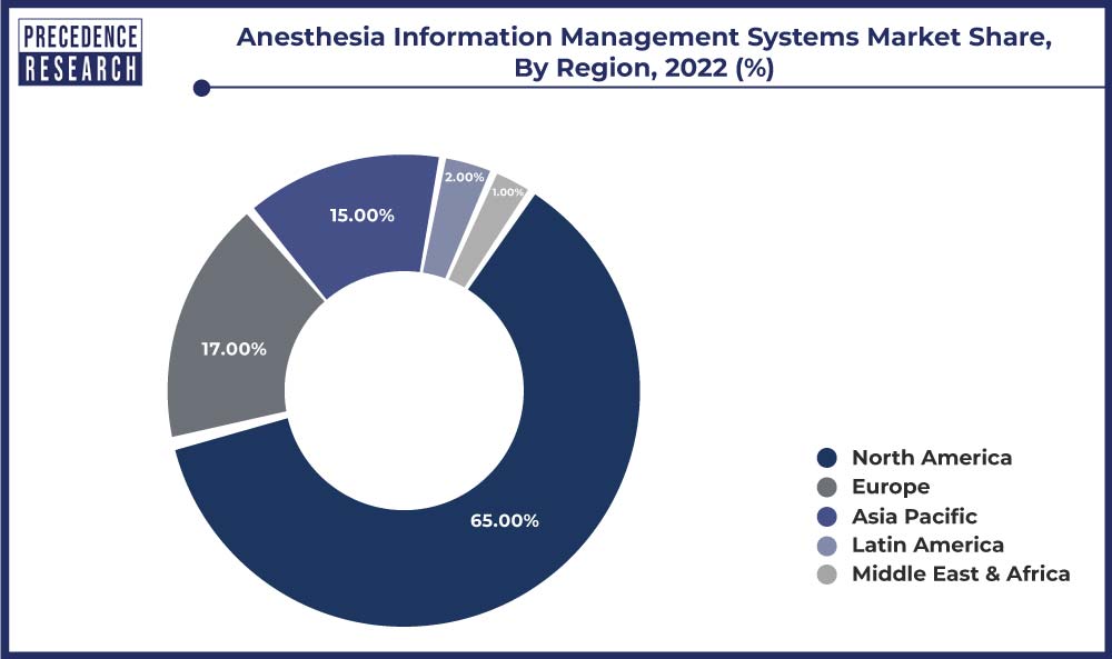 Anesthesia Information Management Systems Market Share, By Region, 2022 (%)