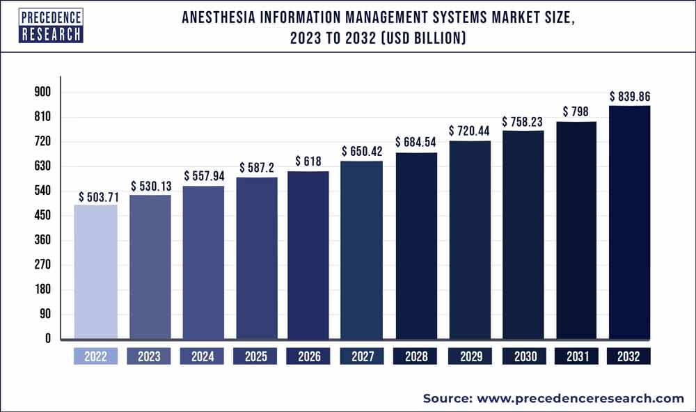 Anesthesia Information Management Systems Market Size 2023 To 2032