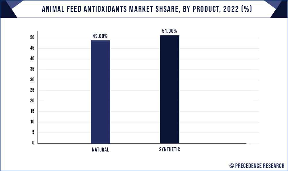 Animal Feed Antioxidants Market Share, By Product, 2022 (%)