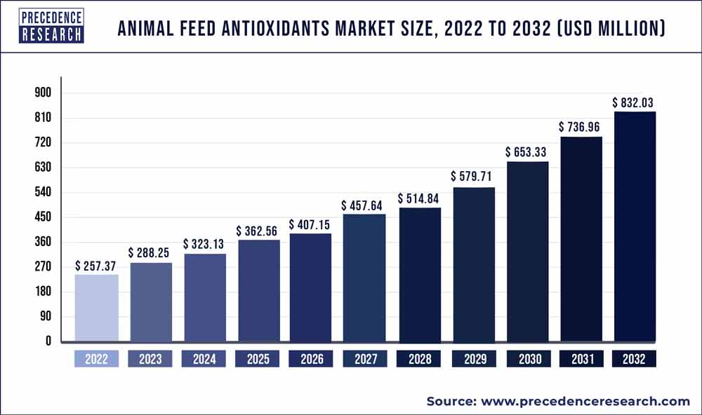 Animal Feed Antioxidants Market Size 2022 to 2030
