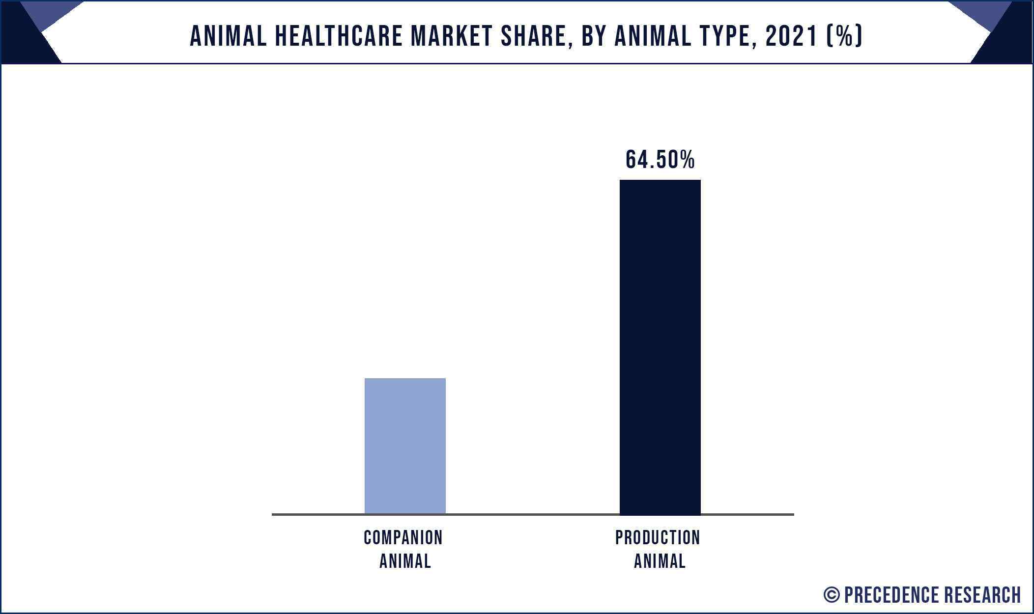 Animal Healthcare Market Share, By Animal Type, 2021 (%)