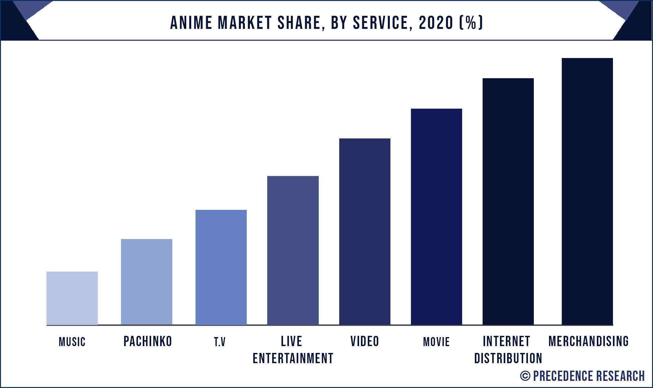 Anime Market Share, By Service, 2020 (%)