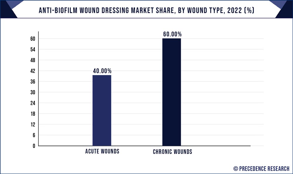 Anti Biofilm Wound Dressing Market Share, By Wound Type, 2022 (%)