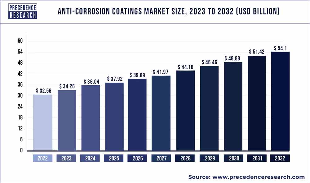 Anti Corrosion Coatings Market Size 2023 to 2032