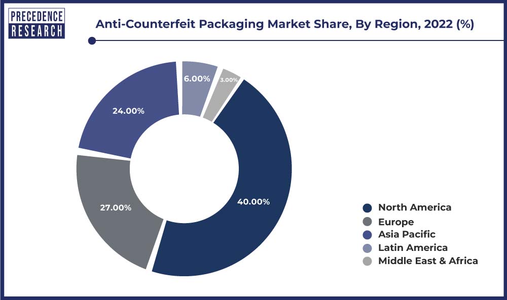 Anti Counterfeit Packaging Market Share, By Region, 2022 (%)