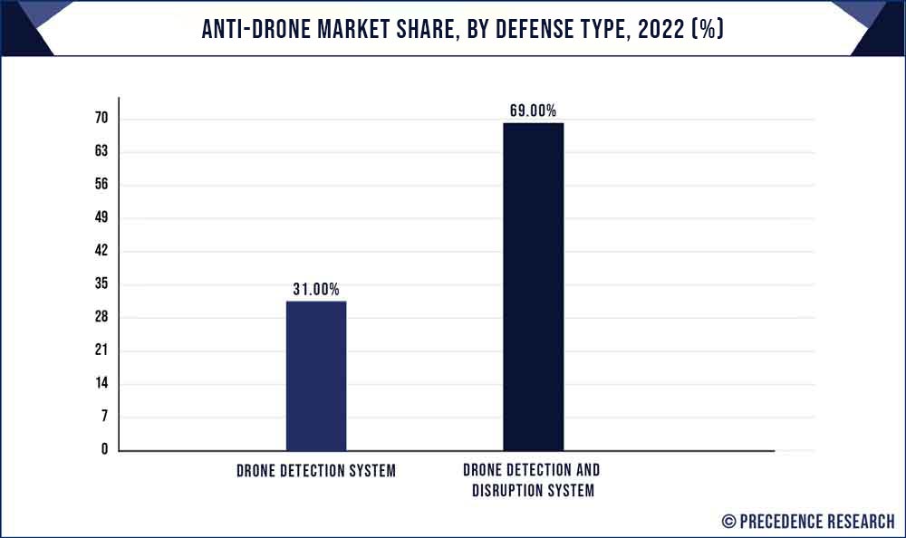 Anti-Drone Market Share, By Defense Type, 2022 (%)