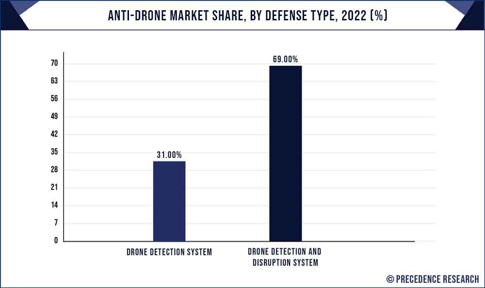 Anti drone sales market size