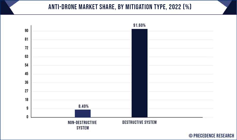 Anti-Drone Market Share, By Mitigation, 2021 (%)